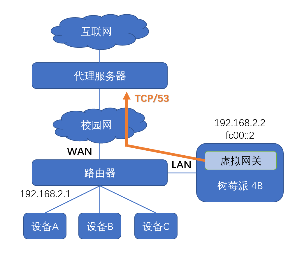 Network